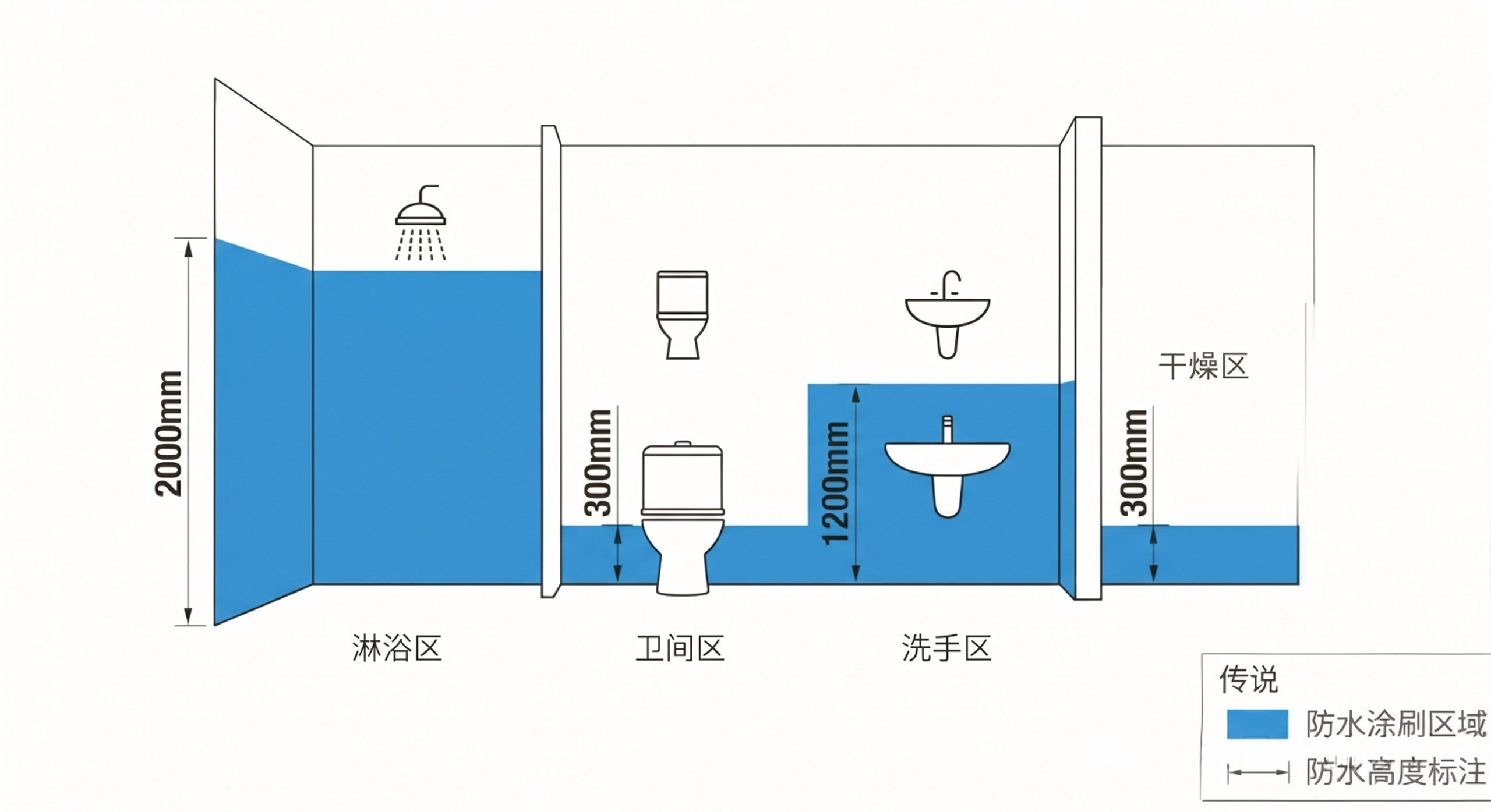 防水翻边做不对，卫生间迟早要漏水！
